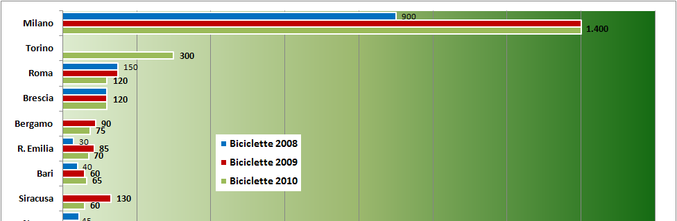 BICICLETTE IN BIKE SHARING 2009 Vs 2008 + 68,24