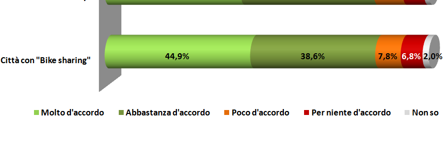 Il Bike Sharing secondo gli italiani (2) La diffusione del Bike Sharing può essere un valido contributo alla riduzione del traffico e dell