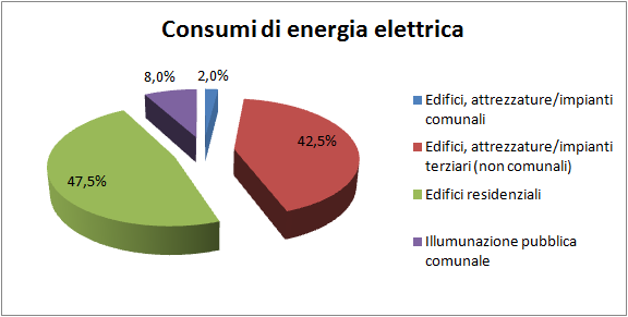 5.1.4. Consumi complessivi di energia elettrica I dati complessivi di questa analisi sui consumi di energia elettrica sono riportati infine nella figura 17.