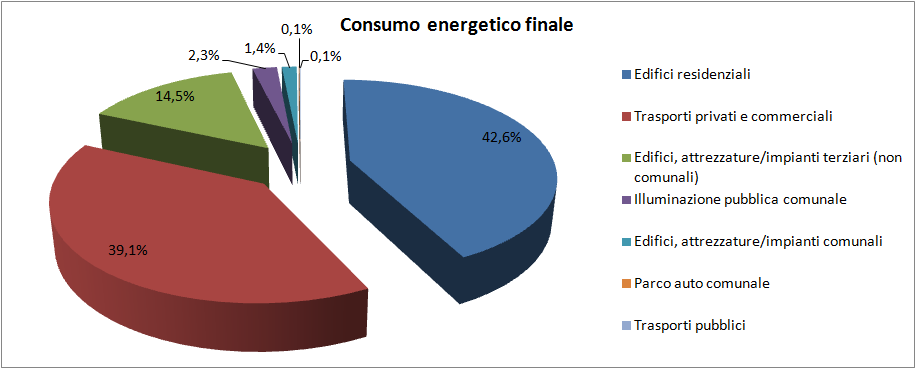 5.3. Consumo energetico finale Il consumo energetico finale del Comune di Campi Salentina nell anno 2007 è di 72.