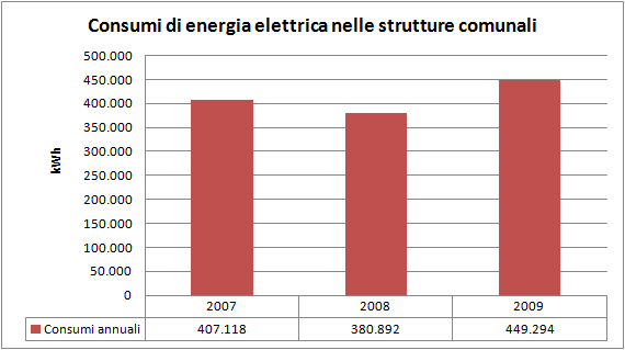 Figura 33: Consumi di energia elettrica nelle strutture comunali del Comune di Campi Salentina (Fonte: (Fonte: Multiutility Spa) L andamento dei consumi di energia elettrica nelle strutture comunali