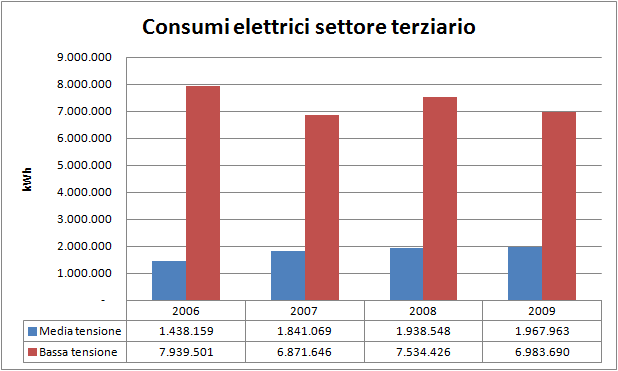 ALLEGATO 2 Edifici residenziali e terziario: consumi di energia elettrica negli anni 2006 2009 Figura 34: Consumi del settore residenziale nel Comune di Campi Salentina (Fonte: ENEL) Figura 35: