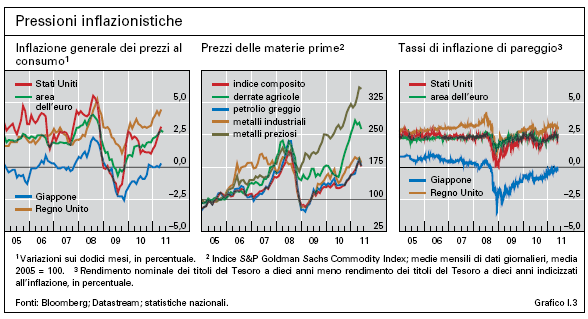 Le cause Fare clic principali sull'iconaeconomie per inserire una tabella Nelle avanzate, l inflazione ha cominciato gradualmente ad aumentare, risentendo di un impennata dei prezzi di alimentari,