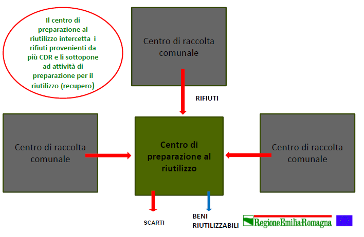 Si evidenzia che i flussi in ingresso provengono da uno o più Centri di raccolta, pertanto i flussi in ingresso sono rappresentati da rifiuti.