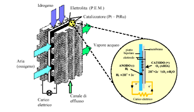 base di platino. Questa membrana semipermeabile consente il passaggio dei protoni ma isola i contatti elettrici.