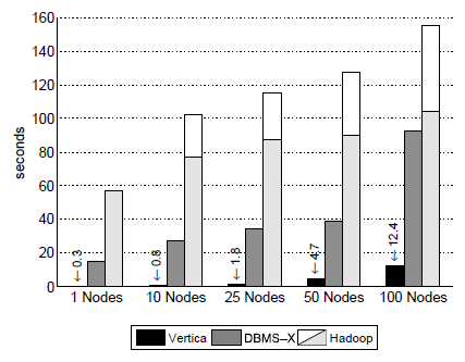 Vertica vs MapReduce and Horizontal DBMS Benchmark del SIGMOD luglio 2009.