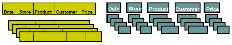 Overview sui sistemi DBMS L elaborato valuta le possibilità offerte dai DBMS orientati a colonne. Database system orizzontali: tradizionali DBMS relazionali.