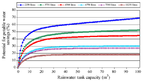 100 Valutazione efficienza sistemi di raccolta e riuso dell acqua piovana serbatoio si considera quella che incrementata di 1000 litri produce un aumento di risparmio inferiore allo 0,5%. Figura 4.