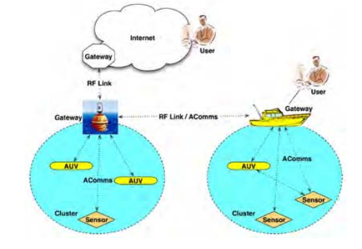 2 CAPITOLO 1. RETI ACUSTICHE SOTTOMARINE Figura 1.1: Topologia di una rete acustica sottomarina.