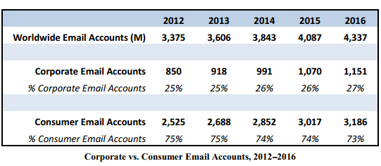 Social media Email e social media: amici o nemici? Periodicamente si annuncia la fine dell email, soppiantata dalla comunicazione social. Nei fatti non è così.