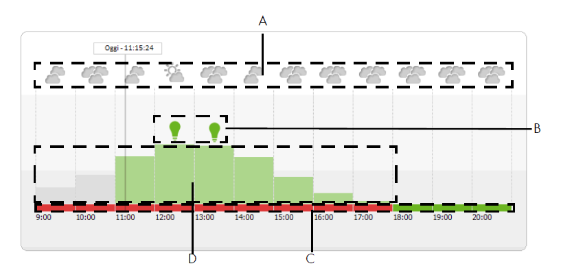 Sunny Home Manager: raccomandazioni per i consumi A: Previsioni meteo B: Momento idoneo per attivazione manuale utilizzatori, considerando: Previsioni meteo Consumo