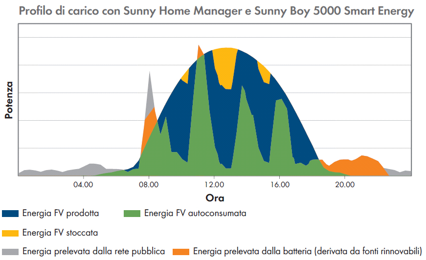 SUNNY BOY 5000 SMART ENERGY: