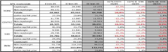 rispettivi trimestri 2008 Tabella 10: NTN residenziale I-III trimestre 2009 per