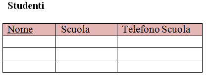 Terza forma normale Una relazione è in terza forma normale (3FN) quando è in seconda forma normale e tutti gli attributi non-chiave dipendono direttamente dalla chiave, cioè non possiede attributi