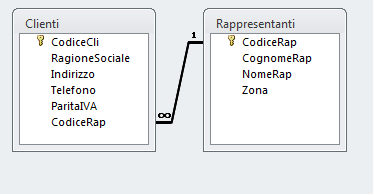 MICROSOFT ACCESS La definizione delle associazioni L integrità referenziale è applicabile: 1.