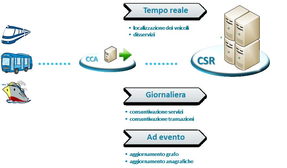 3 FLUSSI INFORMATICI 3.