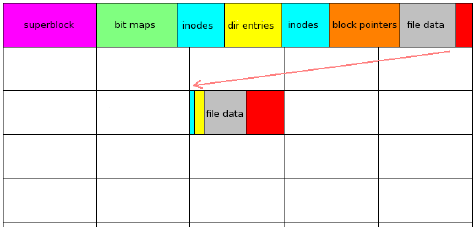 Figura 13-15: confronto fra allocazione tradizionale e btrfs 2.3.2 Checksum Nella struttura principale di btrfs è contemplata la presenza di un albero dedicato esclusivamente alle checksum.
