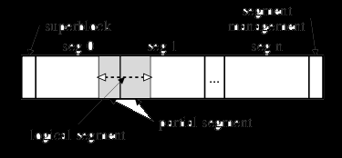 Figura 17: Log-structured file system Il layout del disco comprende: Superblock: contiene i parametri del file system, l indirizzo sul disco dell ultimo blocco scritto, la radice del b-tree adottato