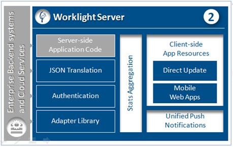 Worklight: la piattaforma open per creare mobile app Aperta, avanzata, facile da apprendere, semplice da integrare Worklight Mobile Platform Architecture Build & Connect Sviluppo e deply rpido di