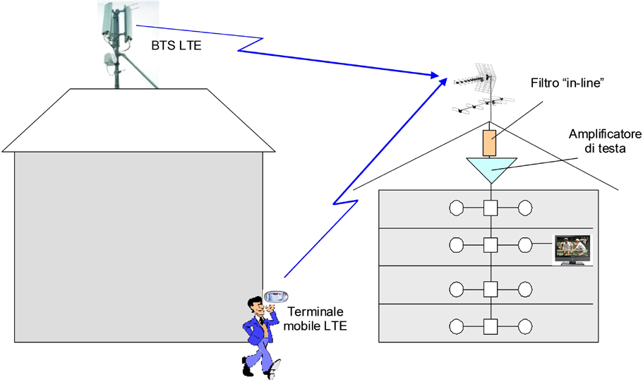 Fig. 3 Scenario considerato: impatto dei segnali LTE in un impianto centralizzato d antenna con amplificazione a larga banda. Quali sono i canali più penalizzati?