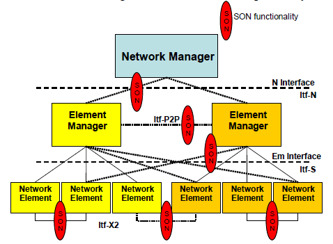 Soluzioni di integrazione siti Self Organizing Network Self Organizing Network: Insieme di funzionalità per migliorare l efficienza operativa e le performance Efficienza, Ottimizzazione