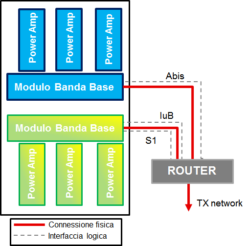 Soluzioni installative Common Transmission Condivisione dello stessa interfaccia trasmissiva tra due (o piu ) tecnologie di accesso Veloce, Semplice, Flessibile Condivisione dello stesso modulo di