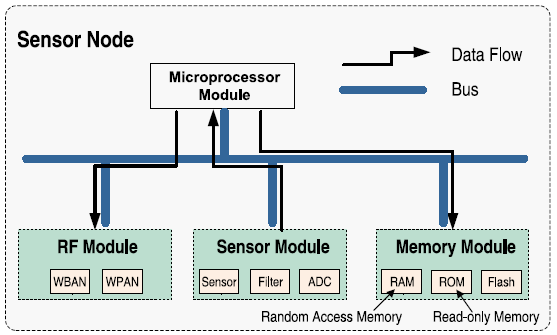 Figura 2.4. Architettura di un nodo sensore. seguito verranno discusse le tecnologie wireless attualmente utilizzate in BAN per la trasmissione del dato acquisito. La Tabella 2.