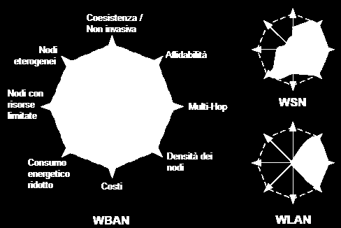 Figura 2.10. Caratteristiche di una WBAN confrontate con WSN e WLAN. bassa complessità ma deve essere robusto a interferenze e permettere associazione e deassociazione alla rete rapidamente.