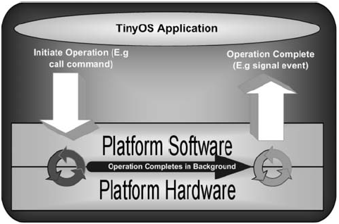 Figura 2.14. Operazione split-phase in TinyOS.