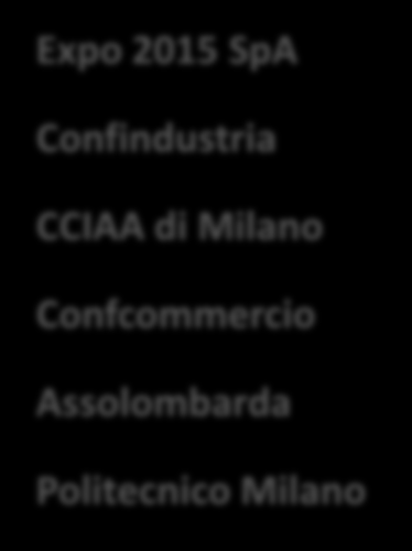 La vetrina E015 Expo 2015 SpA Confindustria CCIAA di Milano Confcommercio Assolombarda Politecnico Milano
