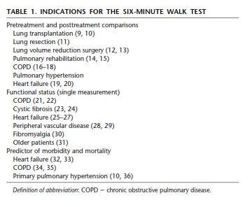 Six Minute Walking Test (Balke, 1960) Nasce per la misurazione della risposta al trattamento nei pazienti affetti da scompenso cardiaco