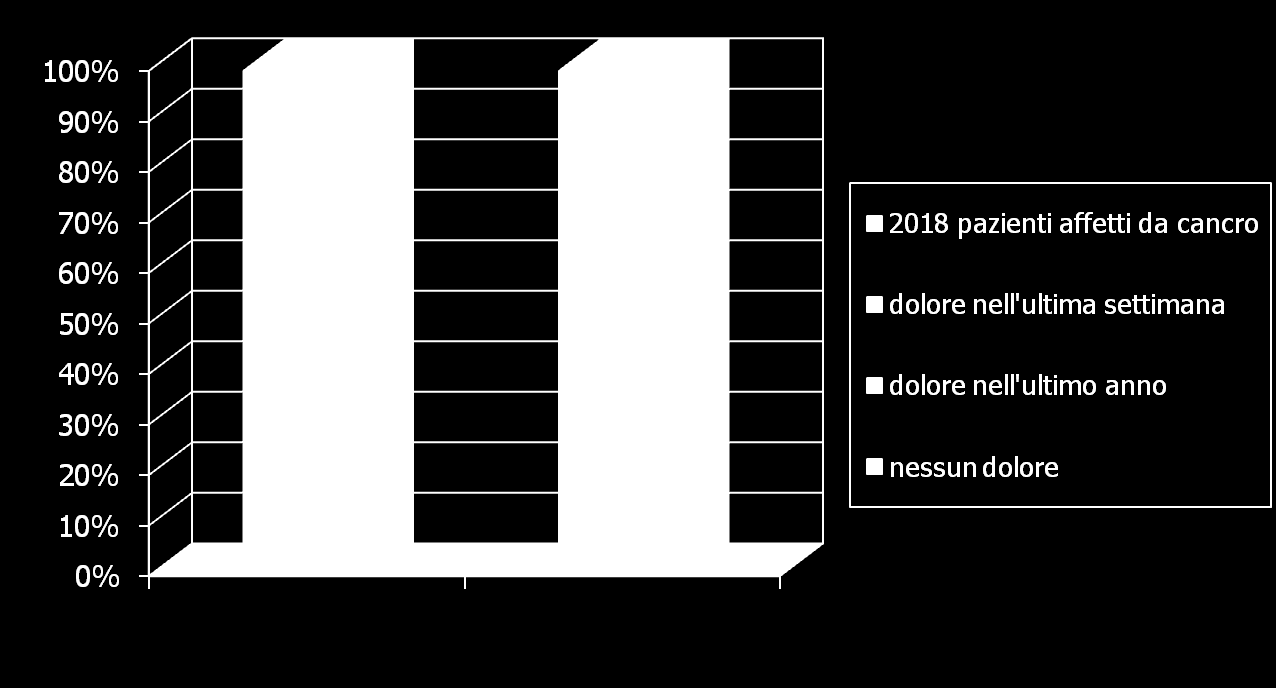 PERCENTUALE Dolore nei pazienti oncologici Circa il 90% dei pazienti oncologici ha dolore.