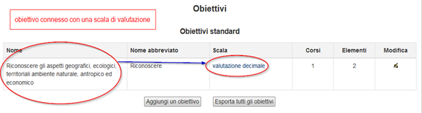 Come si evince dall elenco, Moodle permette il controllo e la gestione di tutte le varie fasi legate alla valutazione, ai feedback e ai report di sintesi.