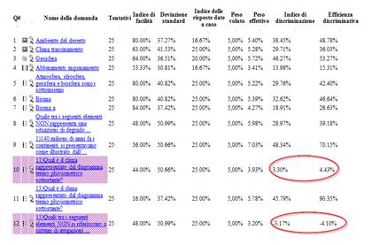 A tale domanda è possibile rispondere interpretando alcuni indicatori statistici presenti in Moodle come mostrato nella figura 5.