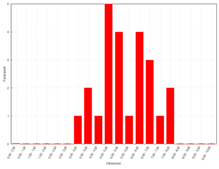 Figura 4 I risultati del test riportati graficamente da Moodle. Gli studenti sono raggruppati in base al voto ottenuto. Che cosa si evince dal grafico?