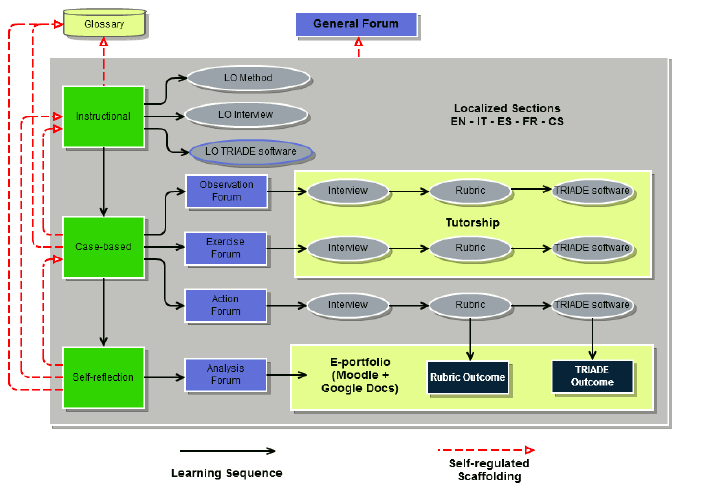 Figura 1 Il Framework Pedagogico Nelle lezioni in presenza sono state proposte attività di socializzazione [11] ed inoltre sono stati presentati i contenuti formativi del metodo ed i software di