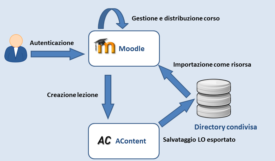 Figura 2 Architettura del sistema di integrazione 5 CONCLUSIONI E SVILUPPI FUTURI L obiettivo di questo lavoro è presentare l integrazione tra la piattaforma e-learning Moodle e il tool autore