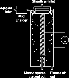 Strumenti per la misura della distribuzione dimensionale Strumenti di mobilità elettrica DMA (Differential mobility analyser) Le particelle caricate da una sorgente radioattiva sono inviate ad un