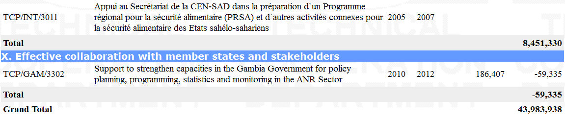 Fig. 3.21 - Progetti FAO in Gambia parte 9 Fig. 3.22 - Progetti FAO in Gambia parte 10 (Fonte: FAO. Figure da 3.13 a 3.22 visibili in https://extranet.fao.org/fpmis/fpmisreportservlet.jsp?