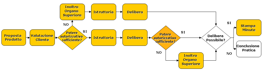 Servizi al consumatore, rivolti ai privati e alla piccola e media impresa, che comprendono tutte le transazioni attive e passive: conti correnti, mutui, servizi di domiciliazione delle bollette,