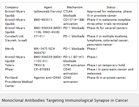 NIVOLUMAB Phase III LAMBROLIZUMAB Breakthrough therapy 2013 Garber C.