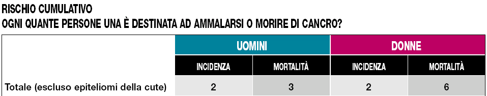 MOTIVI DI INTERESSE INCIDENZA MORTALITA