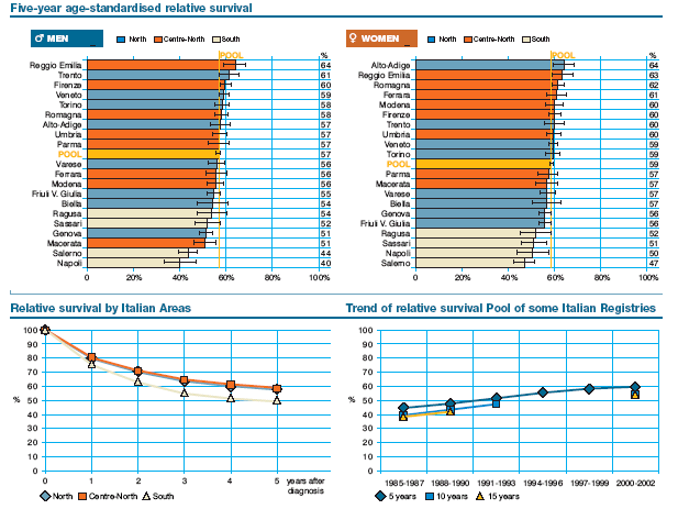 SOPRAVVIVENZA -2 Ci sono differenze anche tra aree geografiche Il miglioramento della sopravvivenza può