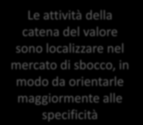 La strategia locale e la CATENA DEL VALORE Le attività della catena del valore sono localizzare nel mercato di sbocco, in modo da orientarle