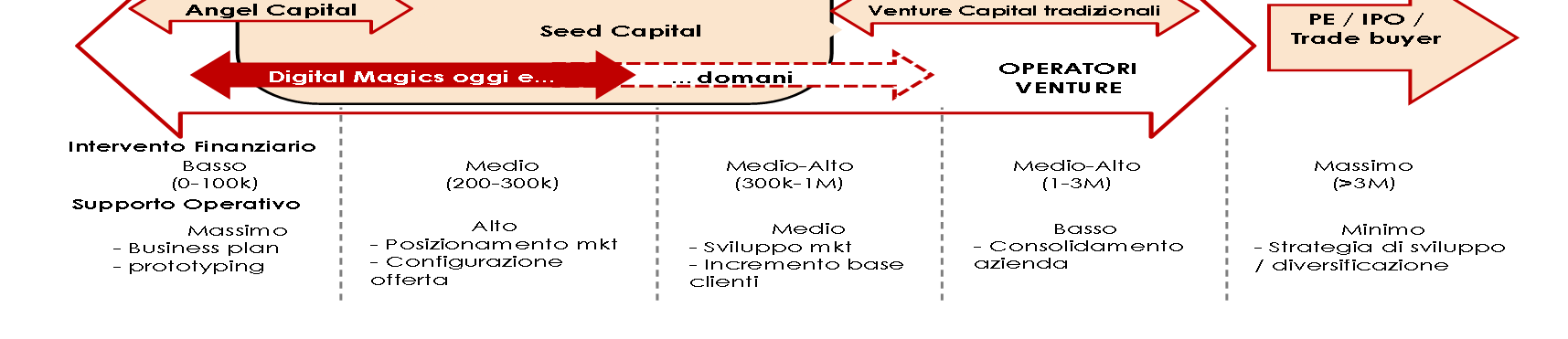 Fig. 4 L attività di investimento / Venture Fonte: Digital Magics Il modello di business Il modello di business di Digital Magics è stato disegnato in modo da consentire al management di misurare