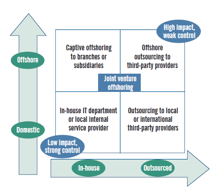 Figura 1 Modelli di outsourcing e offshoring (The Boston Consulting Group, 2005) È evidente come il significato di offshoring, non implichi il ricorso a un partner al di fuori dell impresa (Bhide,