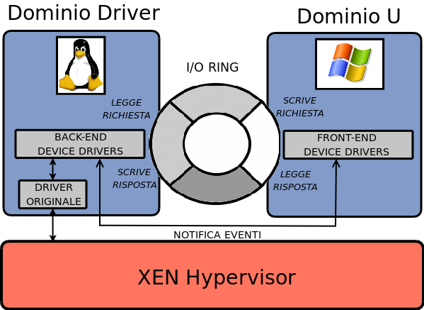 La Virtualizzazione Architettura Il Modello Split Device Driver un dominio driver controlla un dispositivo tramite il driver originale, e accetta