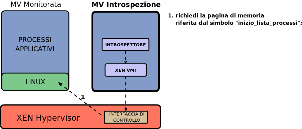 Problemi -VMI Valutazione e Conclusioni Virtual Machine Introspection Esempio: Lista dei