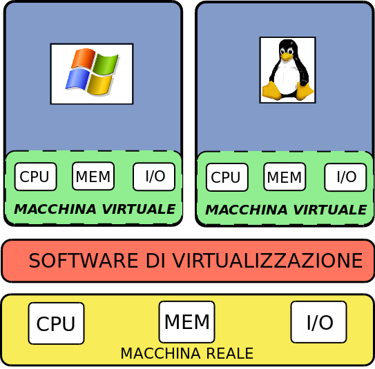 La Virtualizzazione Definizione e Vantaggi Macchine Virtuali 7/44