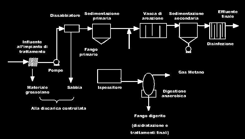 Trattamento Acque Figura 2 - Schema a blocchi tipico di un impianto di depurazione di acque reflue urbane Trattamento fanghi Vengono denominati comunemente fanghi [4] i residui delle operazioni di